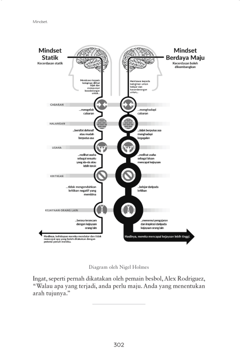 Mindset: The New Psychology of Success (Edisi Bahasa Melayu) Sale